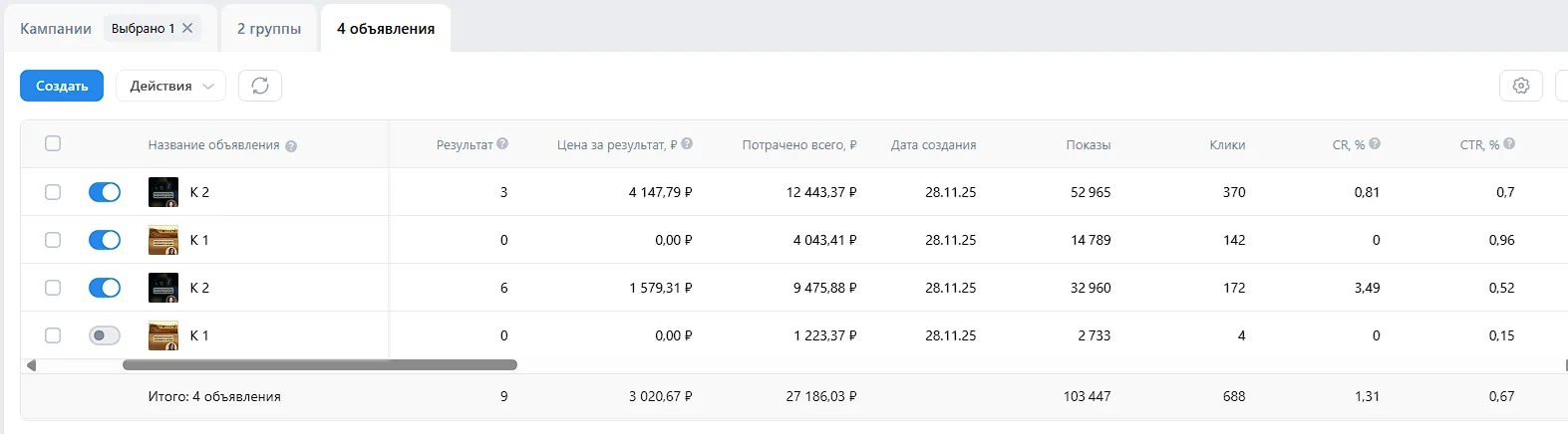 Кабинет VK Ads: 4 объявления, 103 447 показов, 688 кликов, расход 27 186 ₽, средняя цена результата 3 020,67 ₽